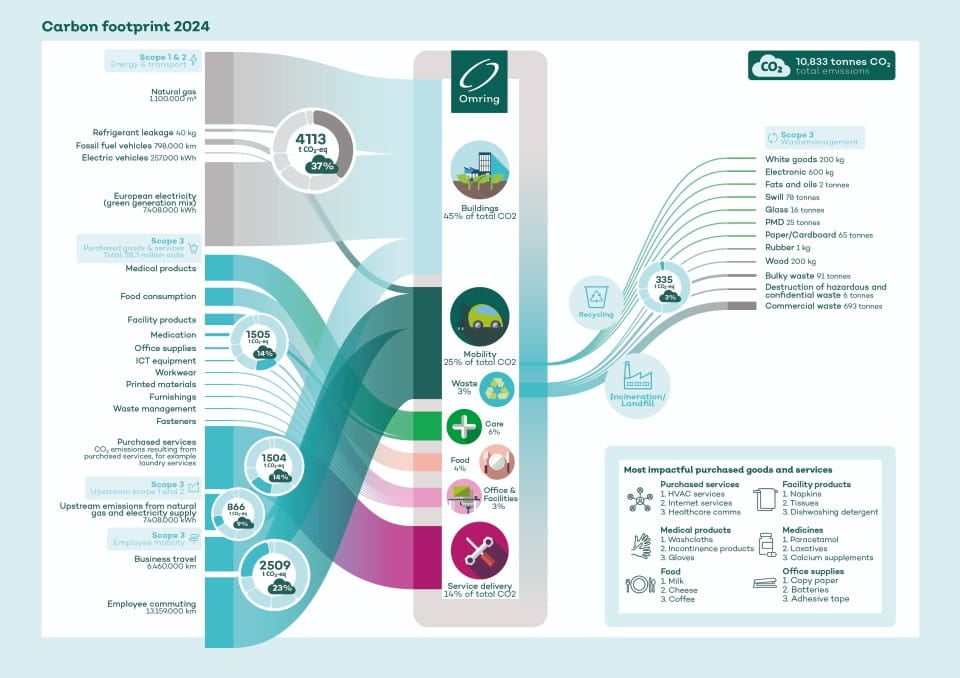 CO2 footprint map indicating scope 1,2 and 3 emissions of Omring