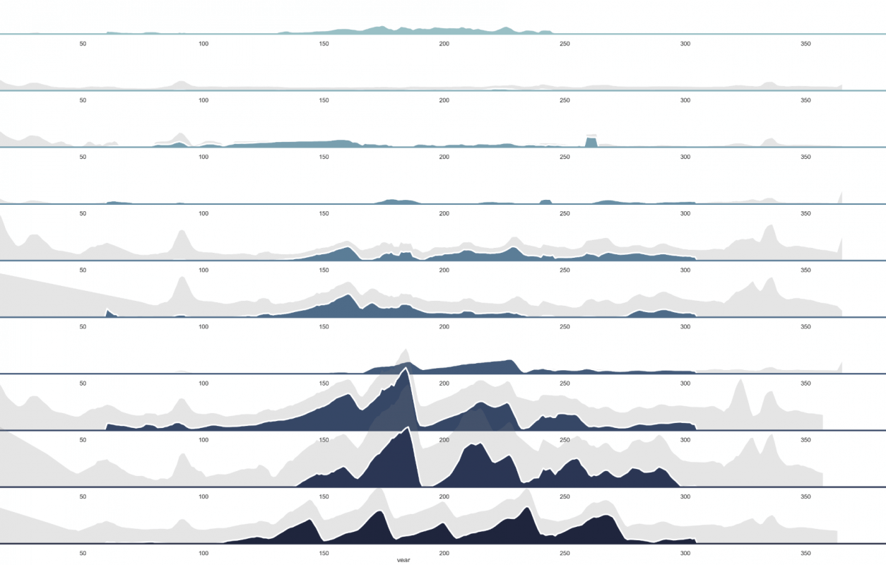 A visualisation of total water level difference (light gray) and water level difference by vegetation (dark blue) in 2015 on a route with 10 dams (from top to bottom). The influence of vegetation and mowing is increasingly visible further upstream