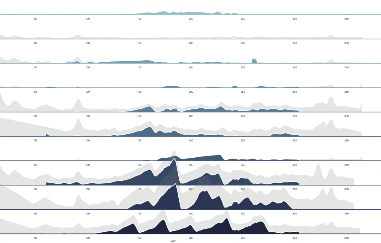 A visualisation of total water level difference (light gray) and water level difference by vegetation (dark blue) in 2015 on a route with 10 dams (from top to bottom). The influence of vegetation and mowing is increasingly visible further upstream