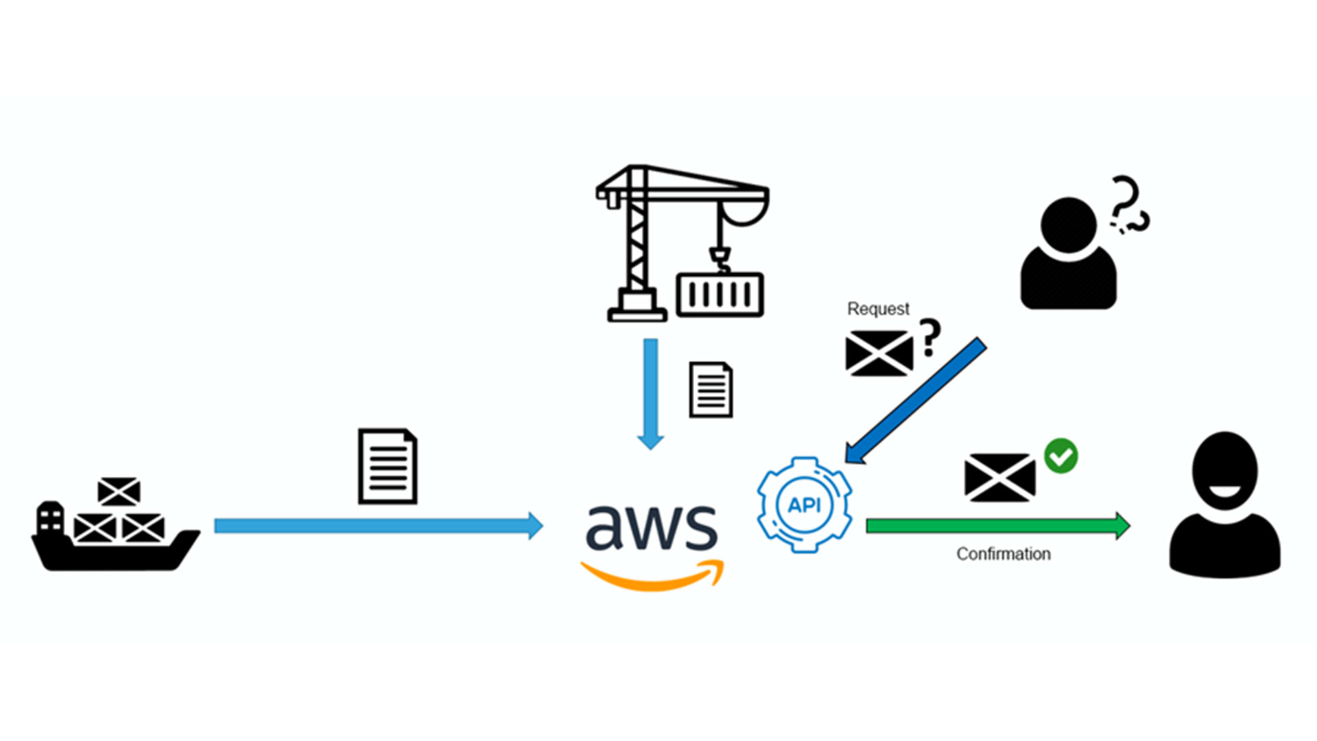 infographic showing processess