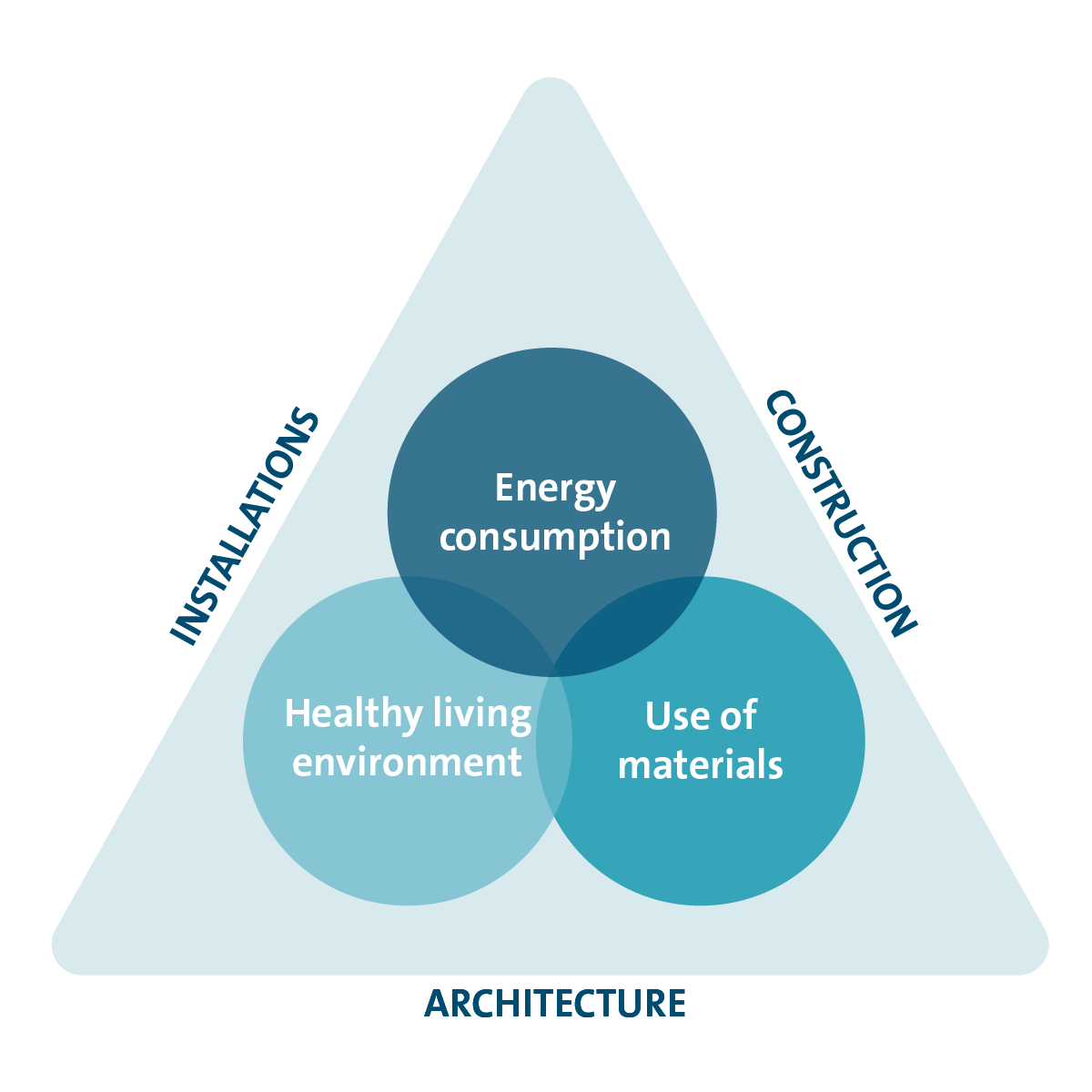 Innovative solutions create a healthy and comfortable environment, by finding the optimal balance between wellbeing, materials and energy usage