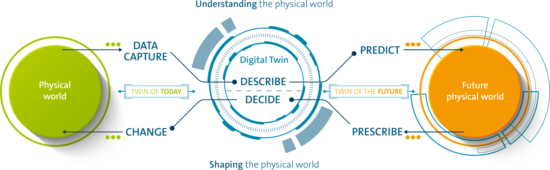22 Valuable Digital Twin