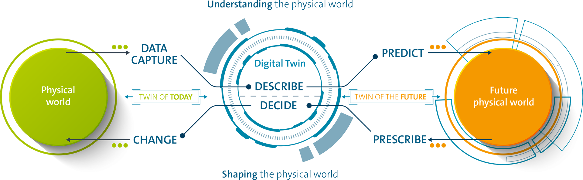 22 Valuable Digital Twin