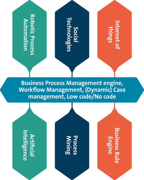 Smart Digital Business Processes