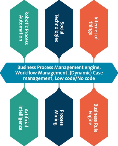 Smart Digital Business Processes