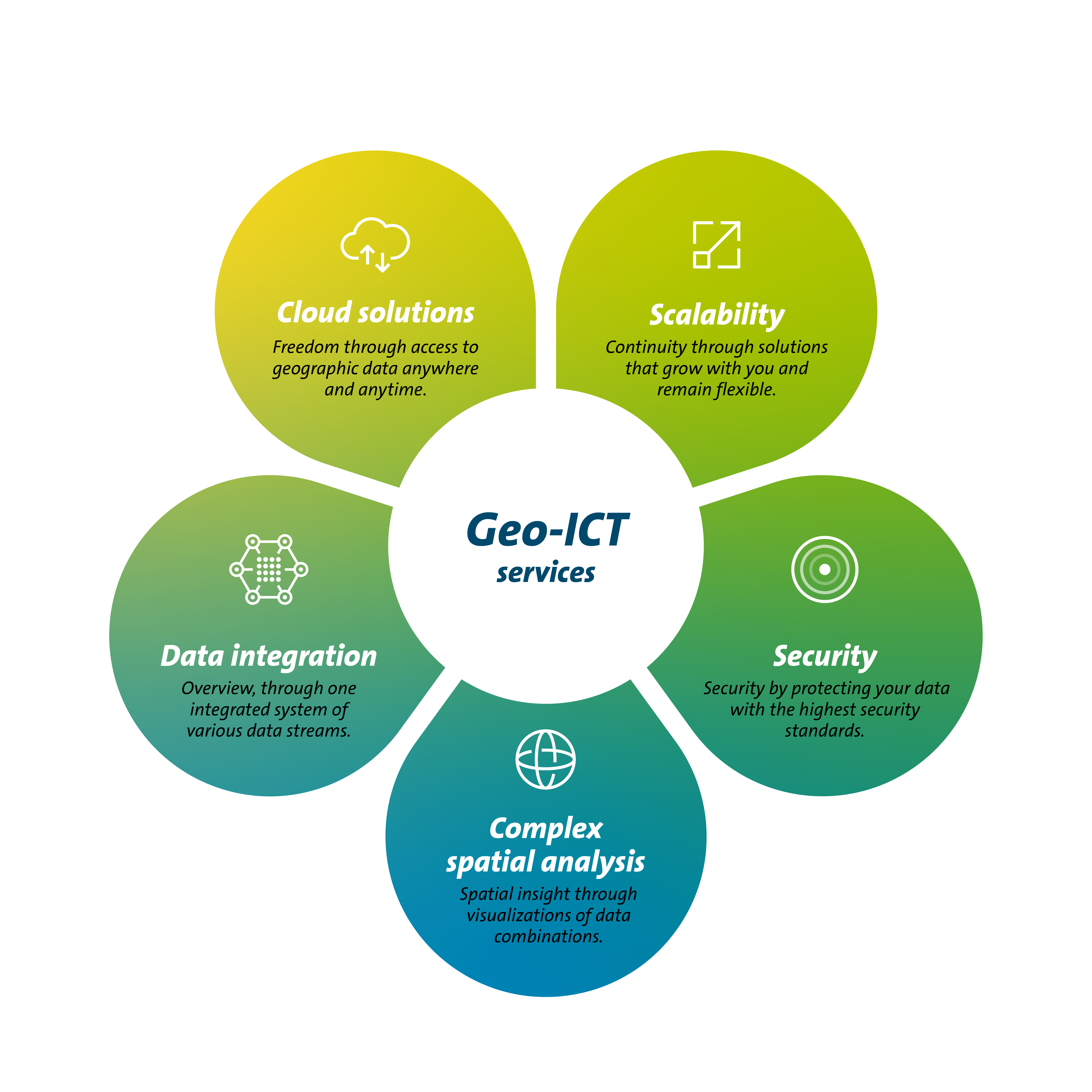 Flower 5 foundations Geo-ICT
