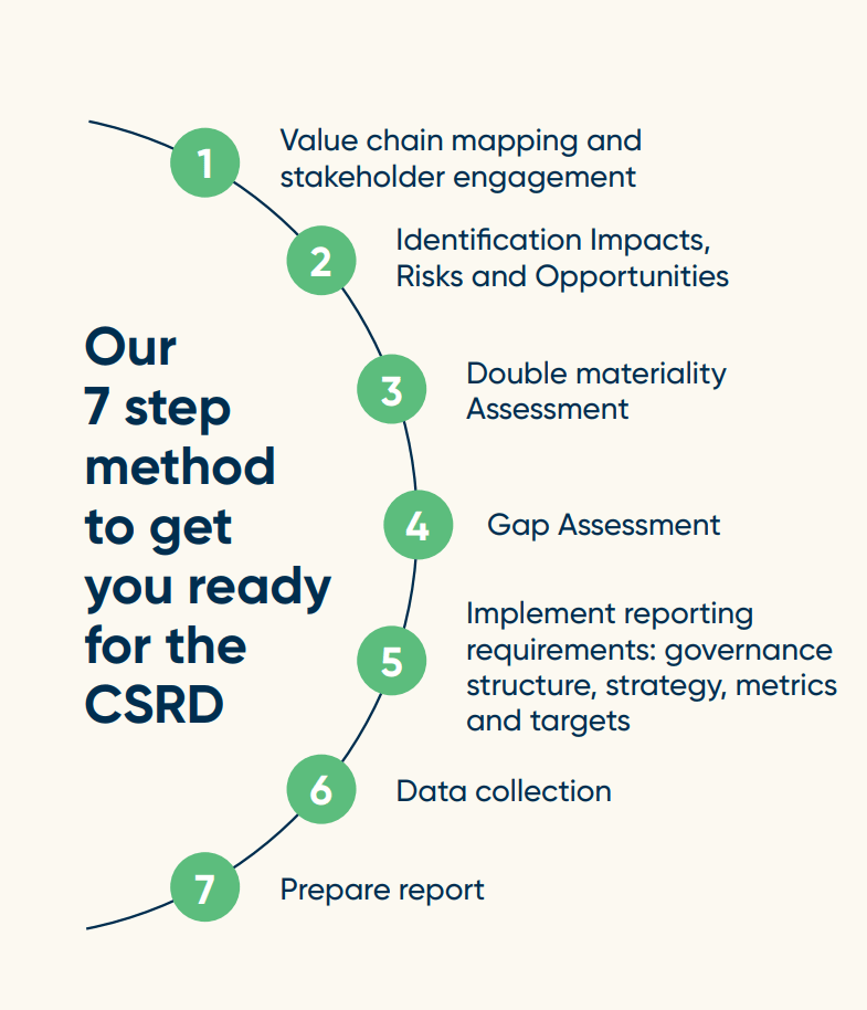 CSRD 7 step method