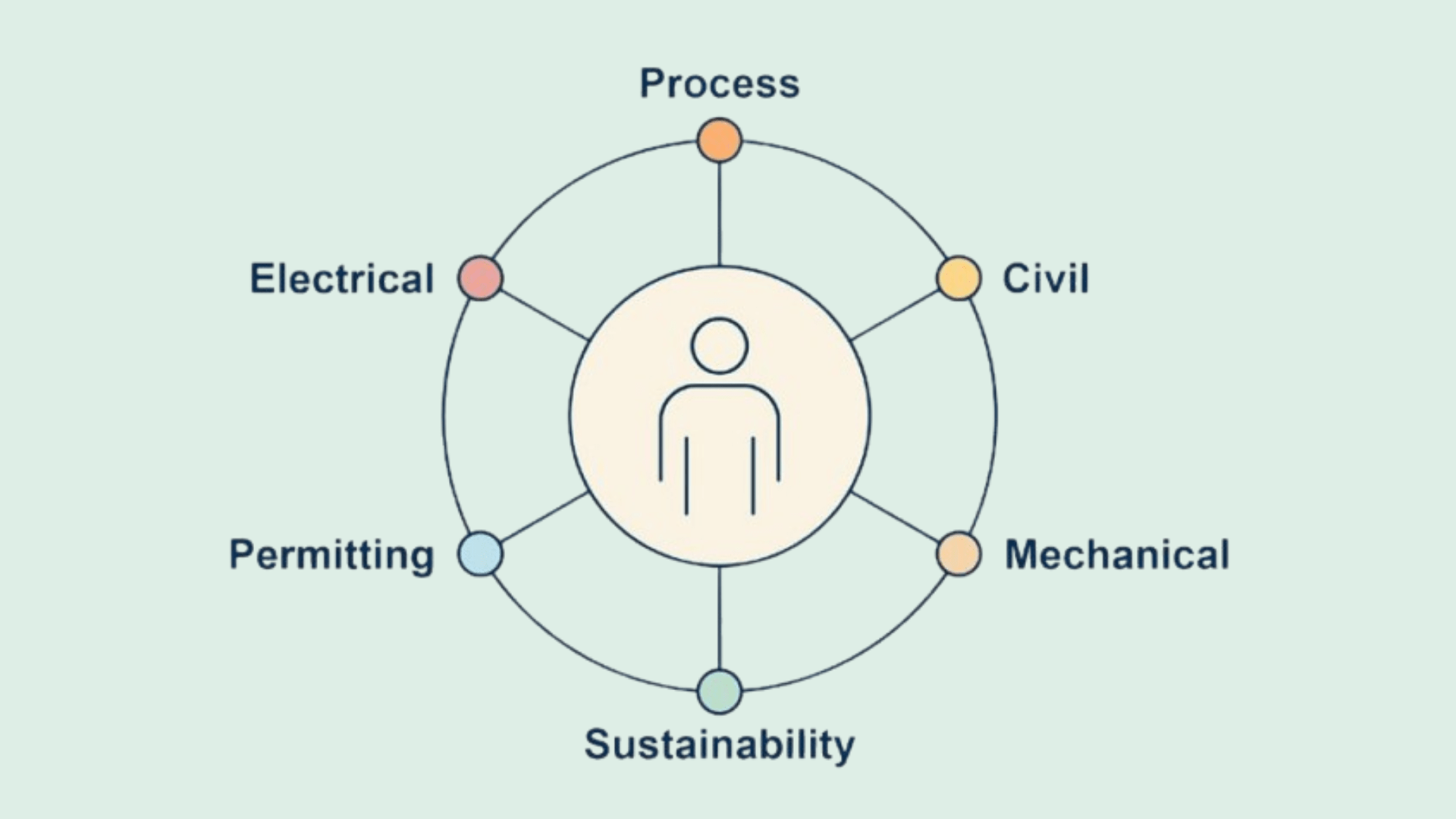 Integrated industrial project delivery diagram showing coordinated execution across process, civil, mechanical, electrical, permitting and sustainability disciplines, ensuring seamless interfaces, reduced risk and transparent decision-making