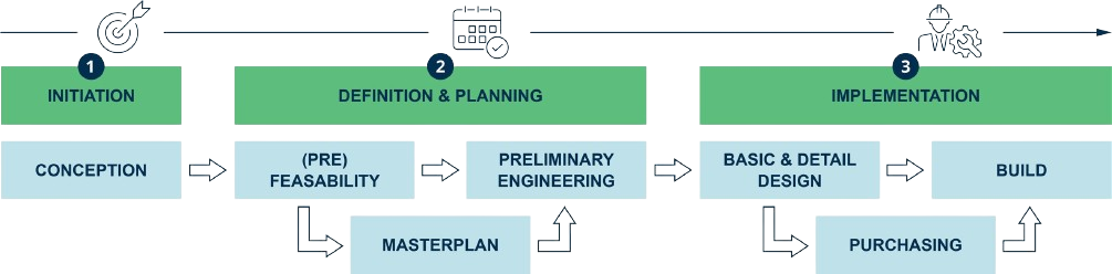 Industrial project delivery process diagram showing initiation, definition and planning, and implementation phases, including conception, feasibility, engineering, design, procurement and construction for predictable and integrated project execution