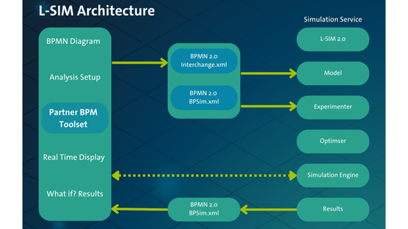 Twinn L-Sim BPMN simulation engine