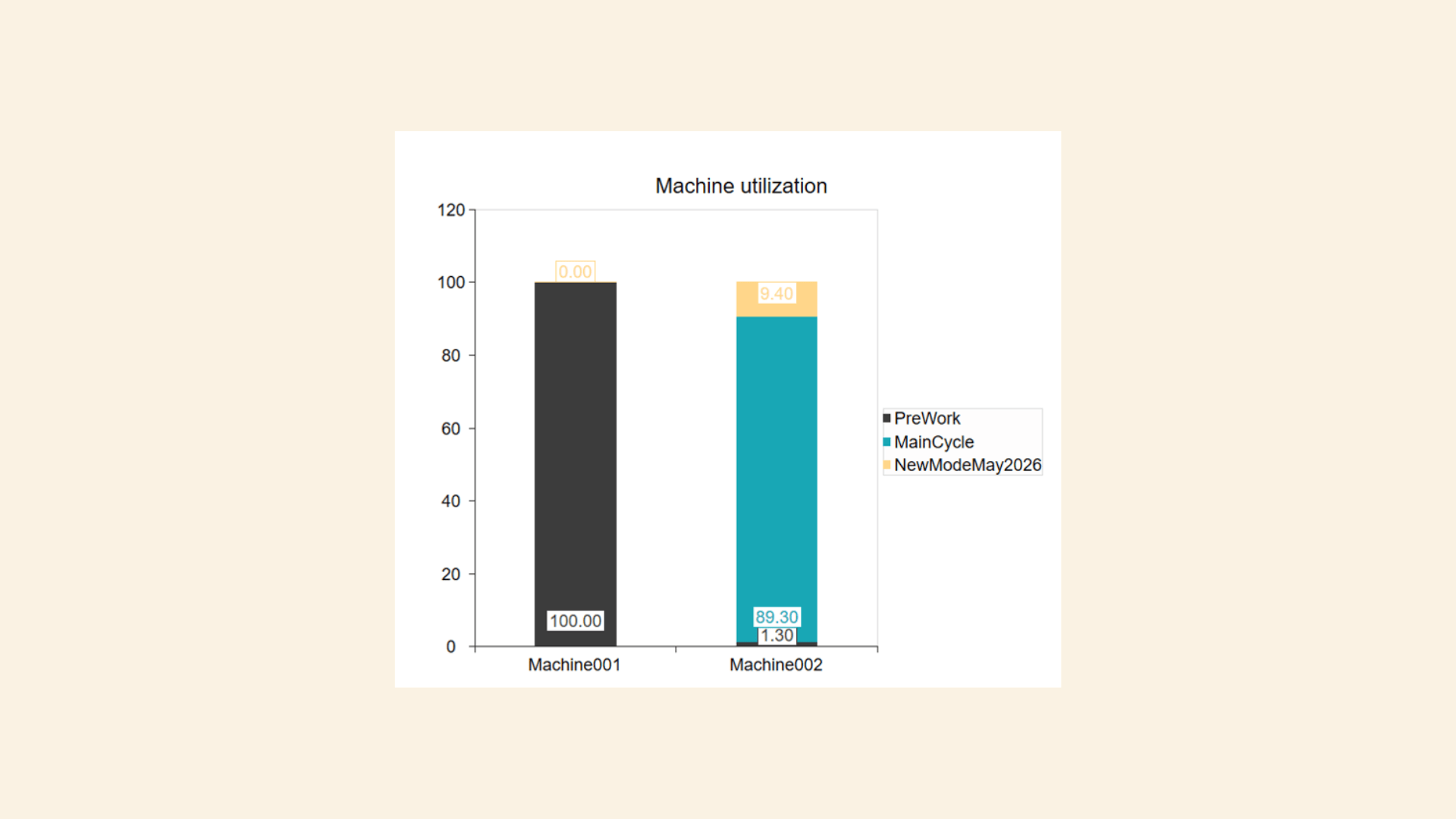 Example chart created using State Attributes on a machine