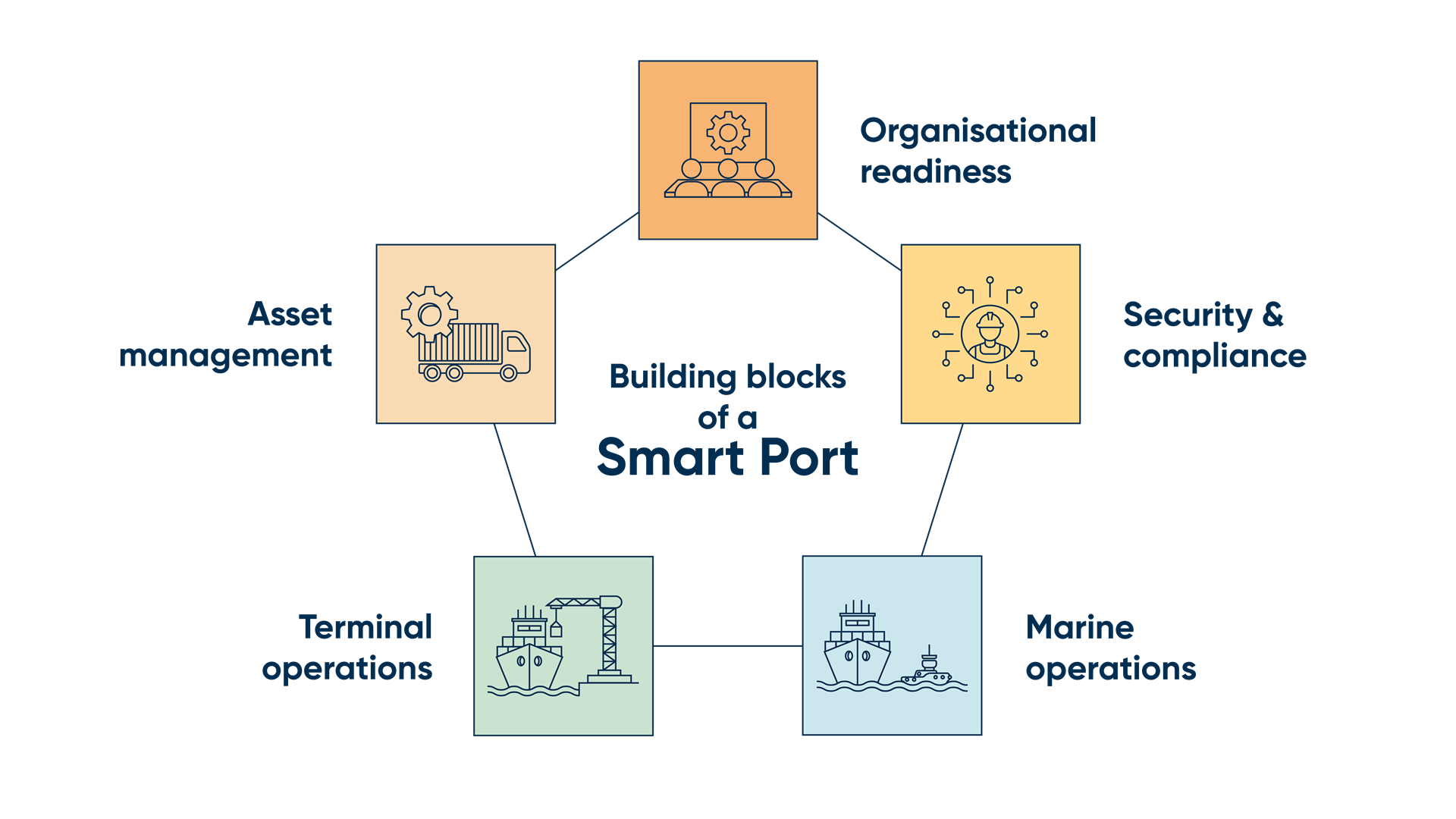 The building blocks of a smart port