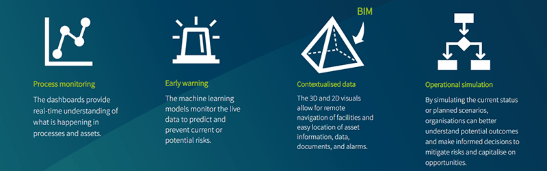 An infographic describing the building blocks of a digital twin