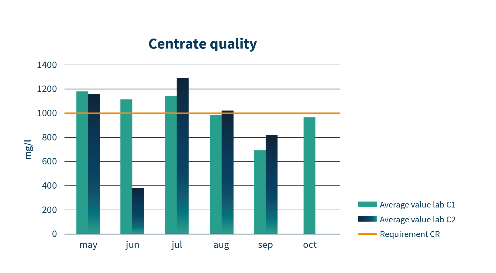 Graph improved centrate quality