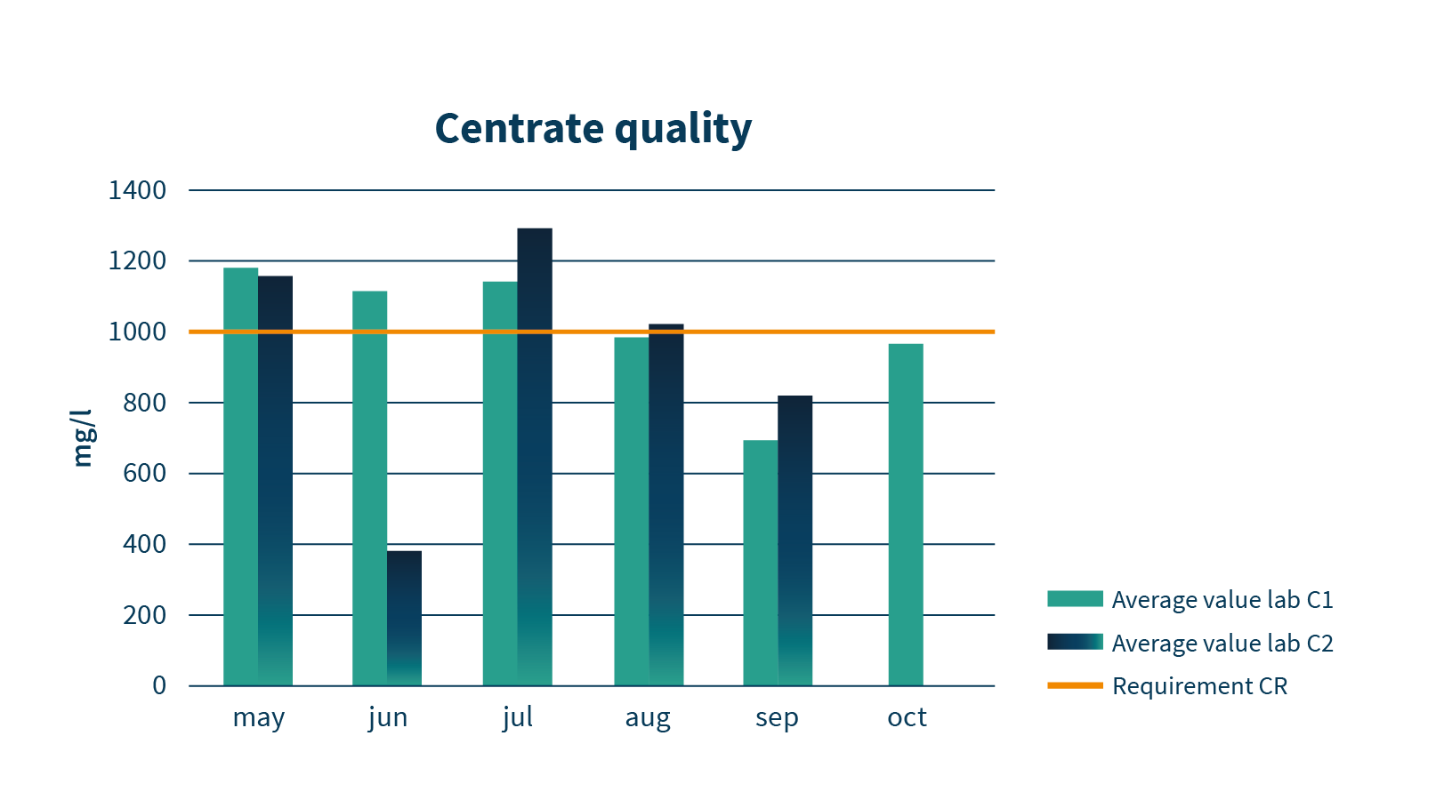 Graph improved centrate quality
