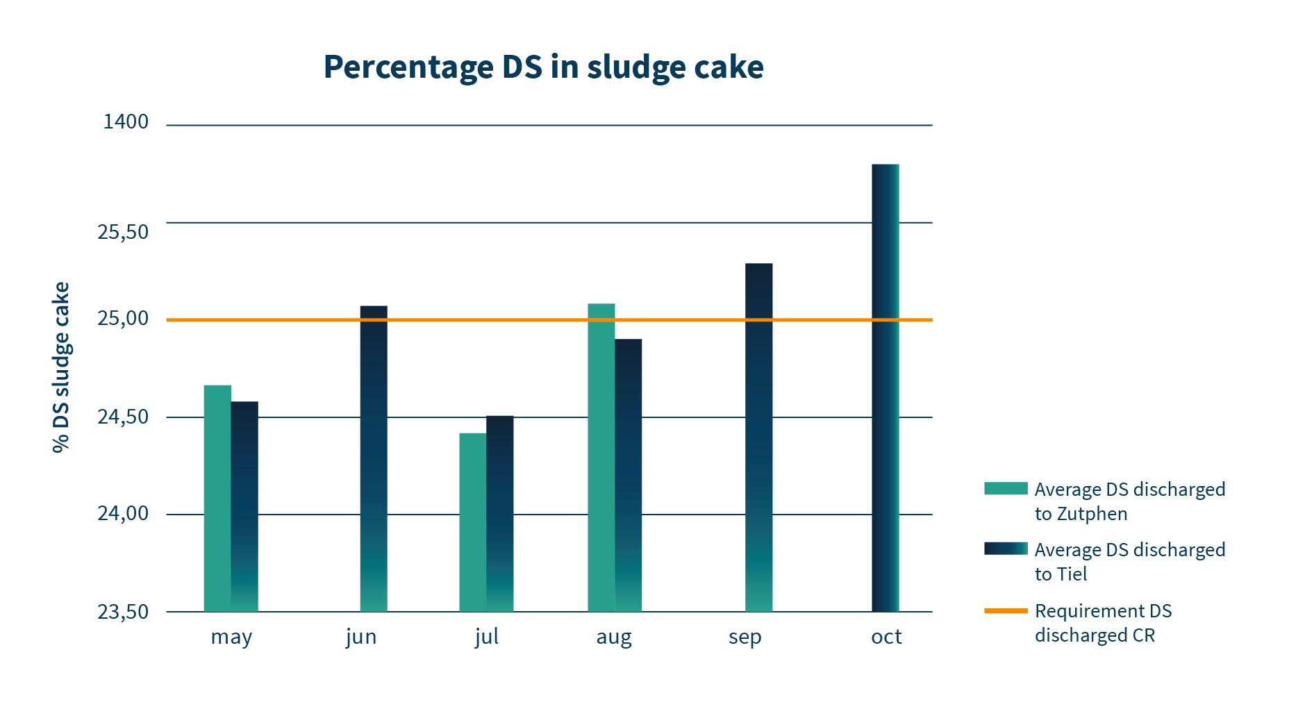 Graph DS sludge cake improvement