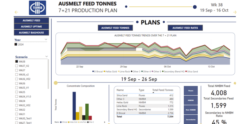 results of the simulated scenarios