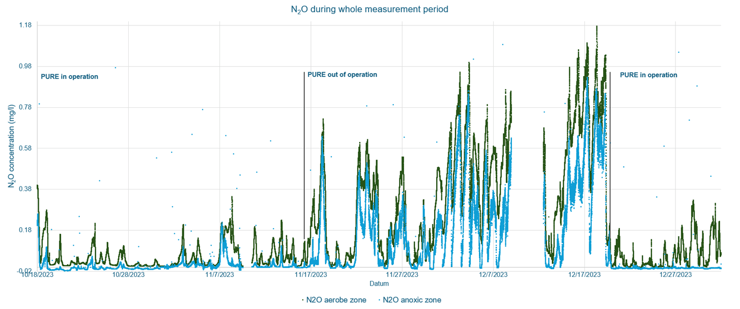 PURE WSVV Apeldoorn PR N2O concentrations english