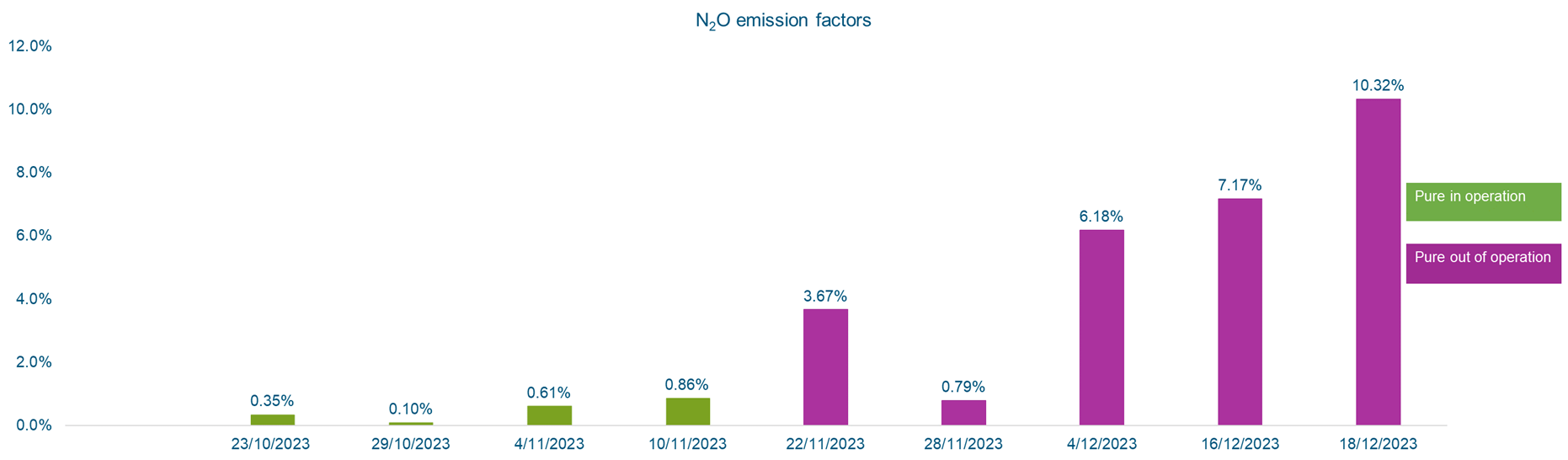 PURE WSVV Apeldoorn PR N2O emission factors english
