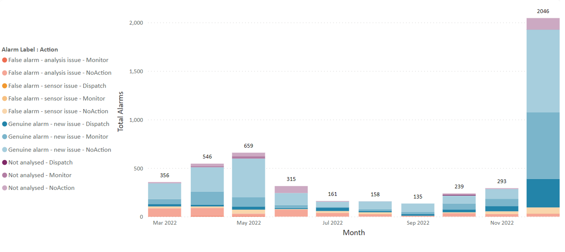 graph of monthly alarms generated by Twinn Aquasuite and validated by SES Water