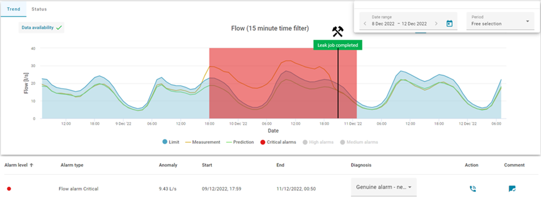 example of a critical anomaly identified by Twinn Aquasuite, with a leak of 9.43 l/s at a specific DMA showcased in a graph