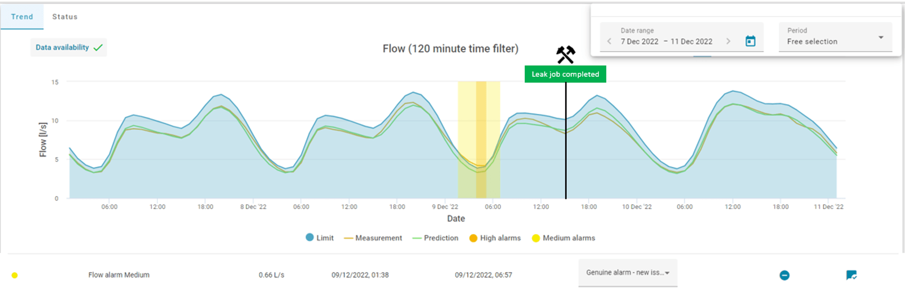 graph of an example of a medium anomaly identified by Twinn Aquasuite, with a leak of 0.66 l/s at a different DMA.