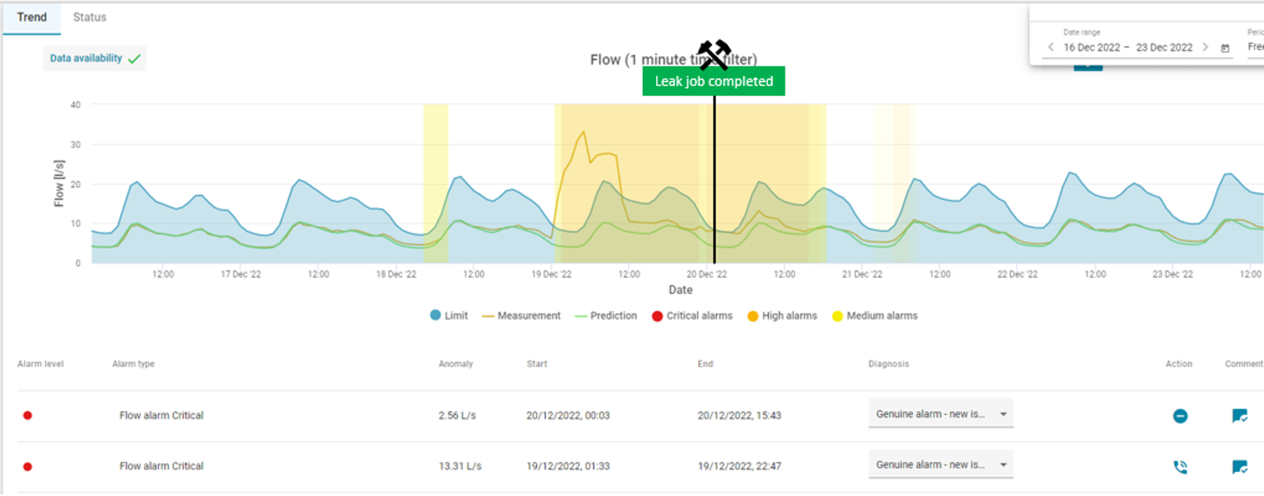 graph of the biggest leak identified by Twinn Aquasuite during period, with a flow of 13.31 l/s