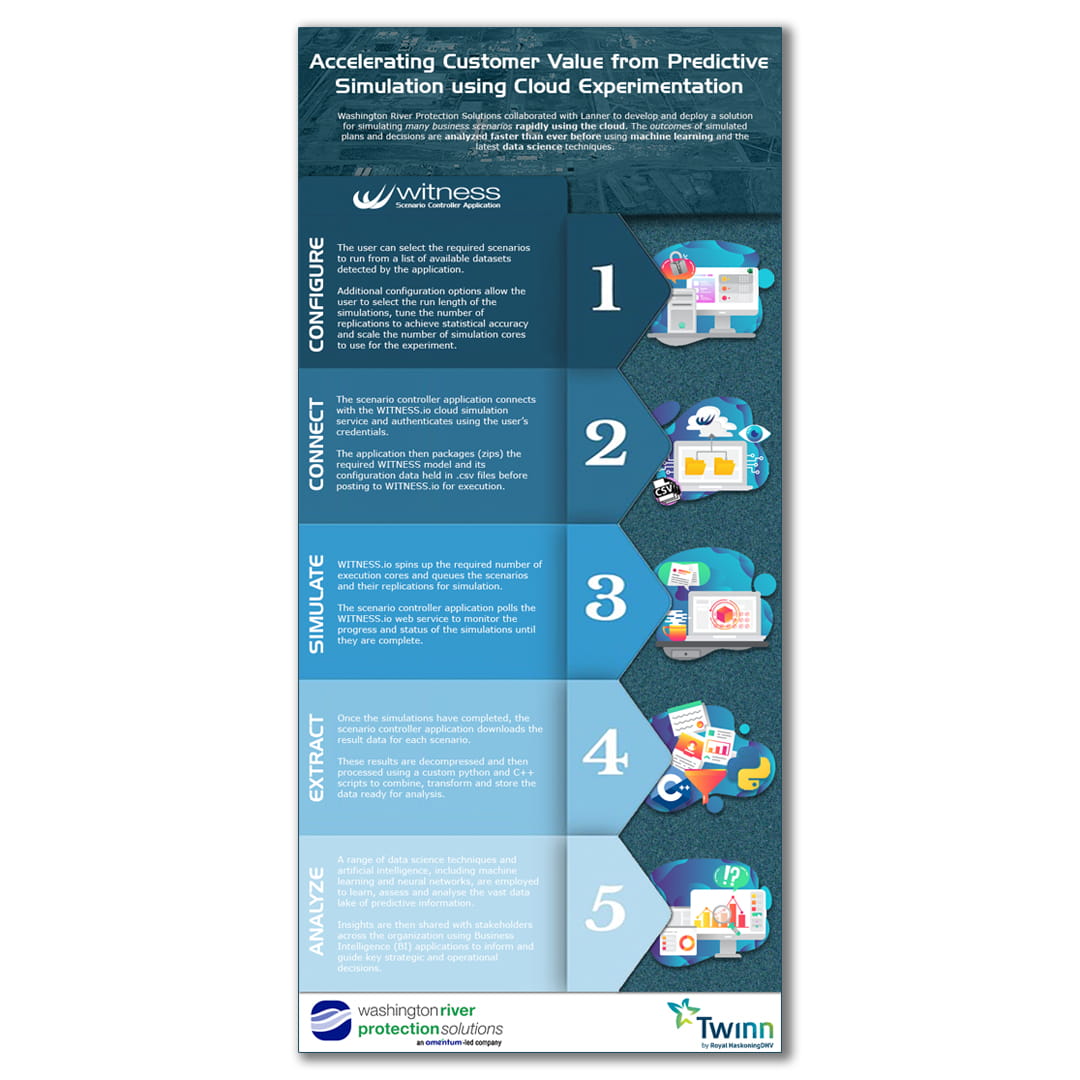 WRPS Twinn Infographic