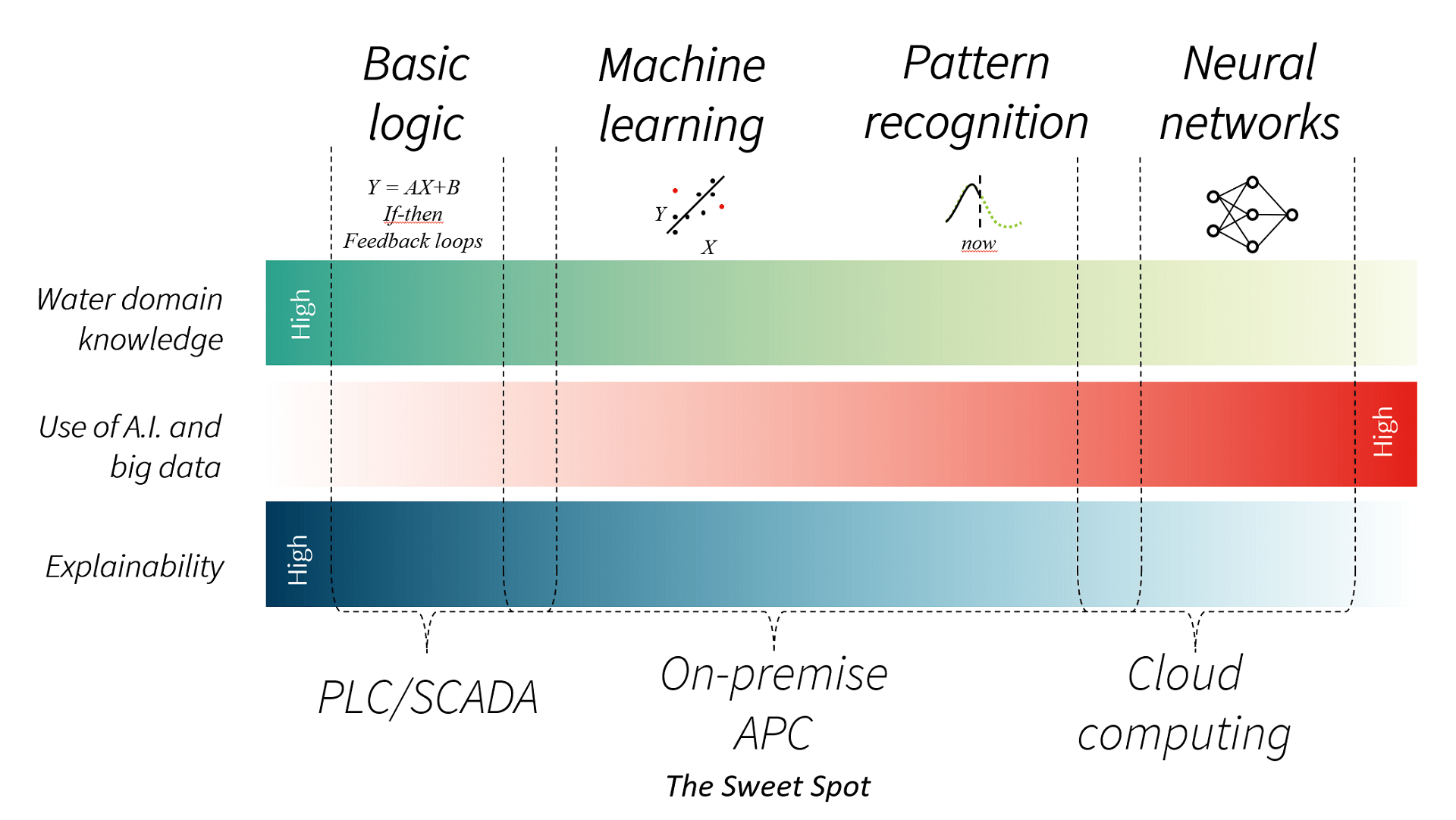 Visualisation of types of algorithms
