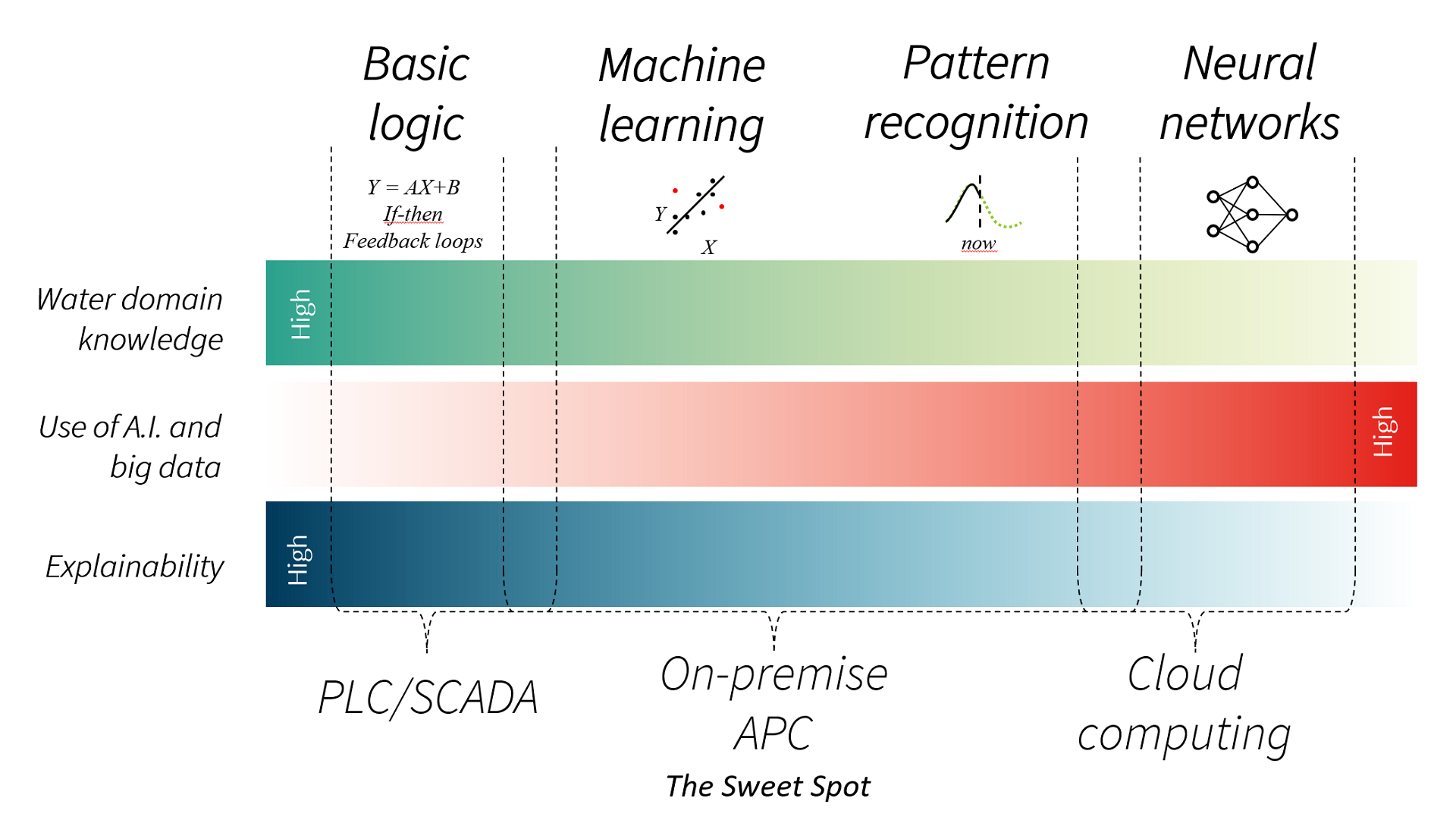 Visualisation of types of algorithms