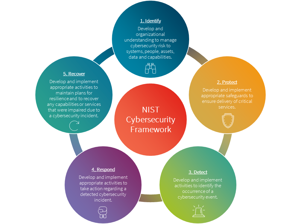 NIST Cybersecurity framwork explainer