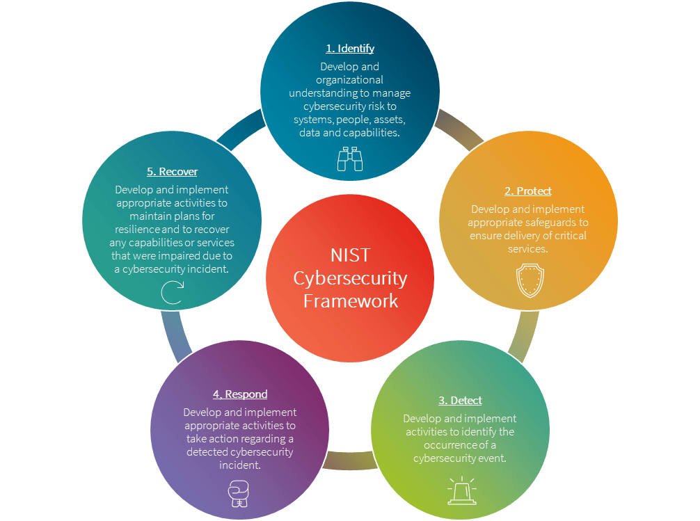 NIST Cybersecurity framwork explainer