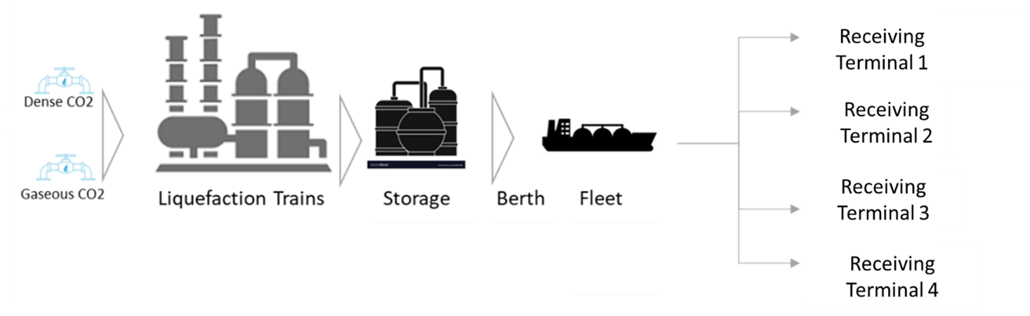 A diagram showing the process of CO2 in the value chain