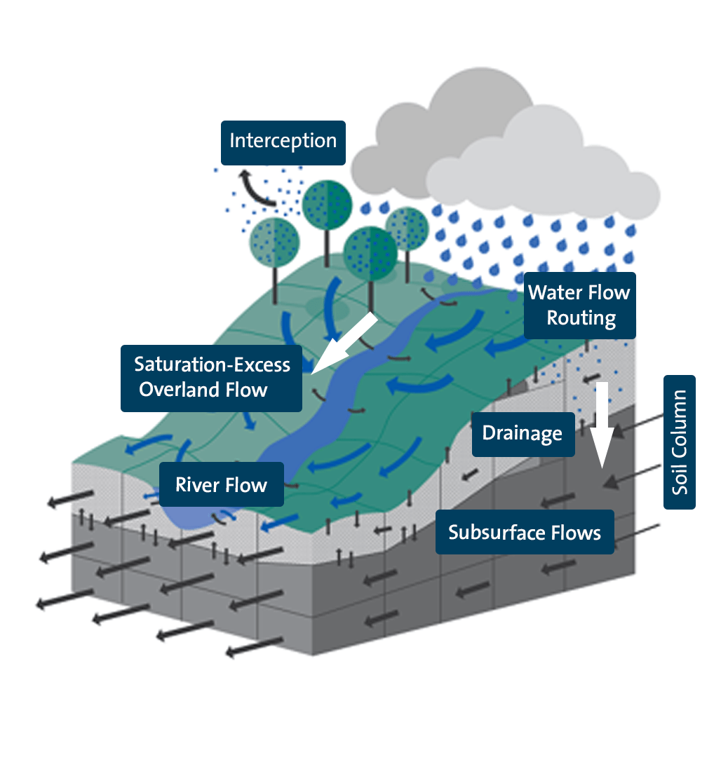 hydrological modelling