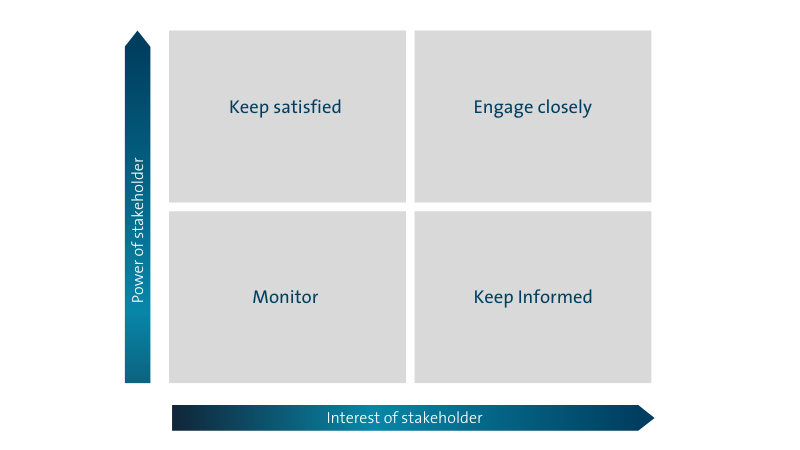 A stakeholder engagement matrix which helps plot the needs and requirements of project team members