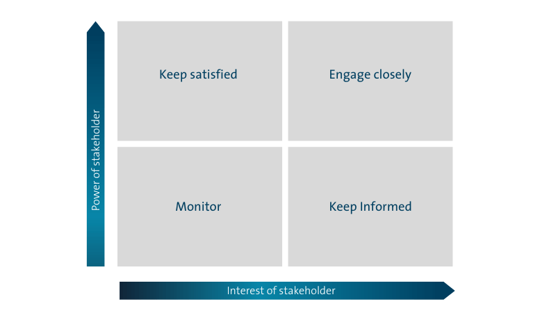 A stakeholder engagement matrix which helps plot the needs and requirements of project team members
