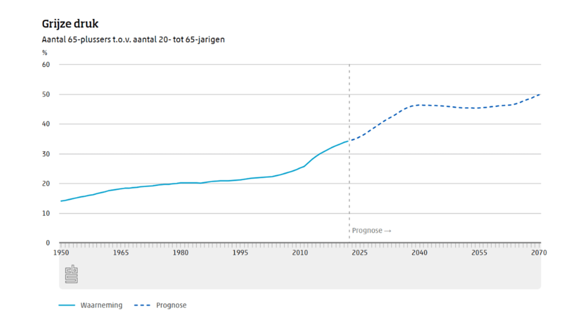 graph showing the aging population in The Netherlands