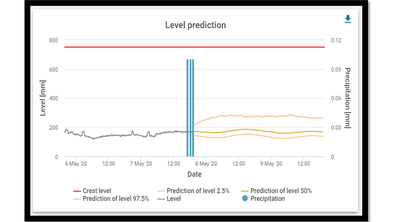 Software of Aqua Suite spill prediciton graph