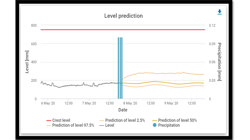 Software of Aqua Suite spill prediciton graph