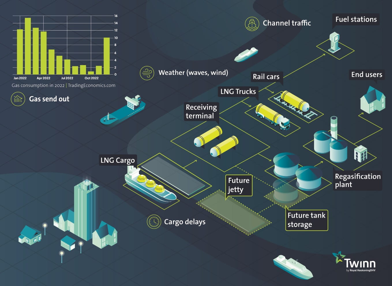 Lng Process Simulation LNG Logistics Simulator | Haskoning