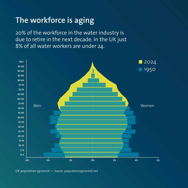 Graph showing workforce aging