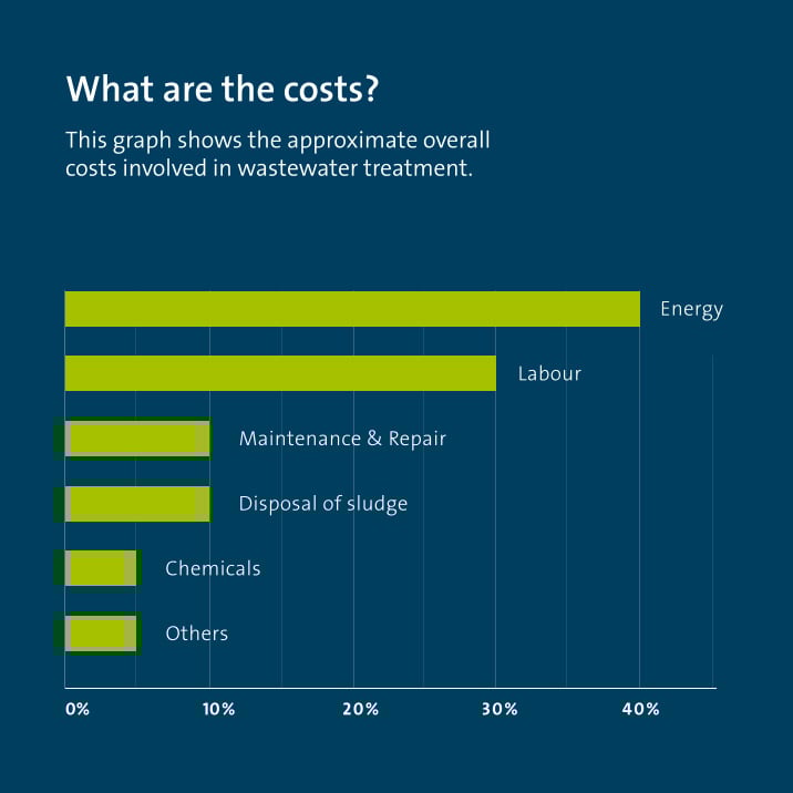Graph wastewater treatment costs breakdown