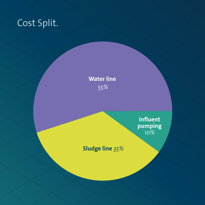 Pie chart wastewater treatment cost split