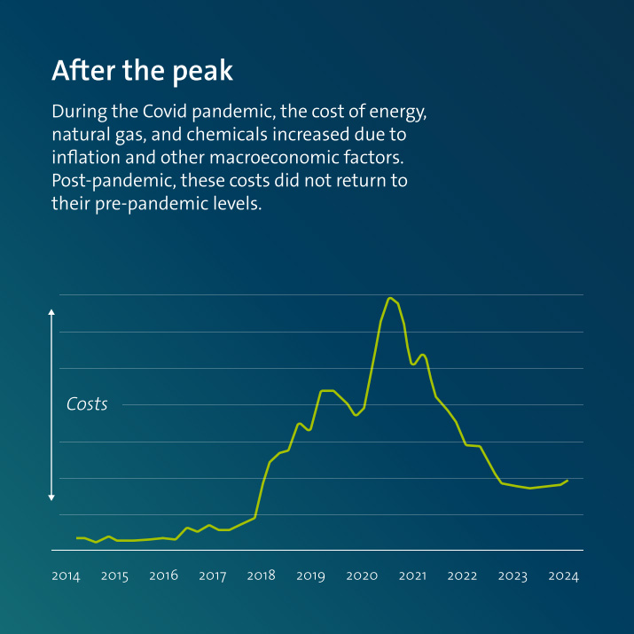 Graph Costs wastewater treatment