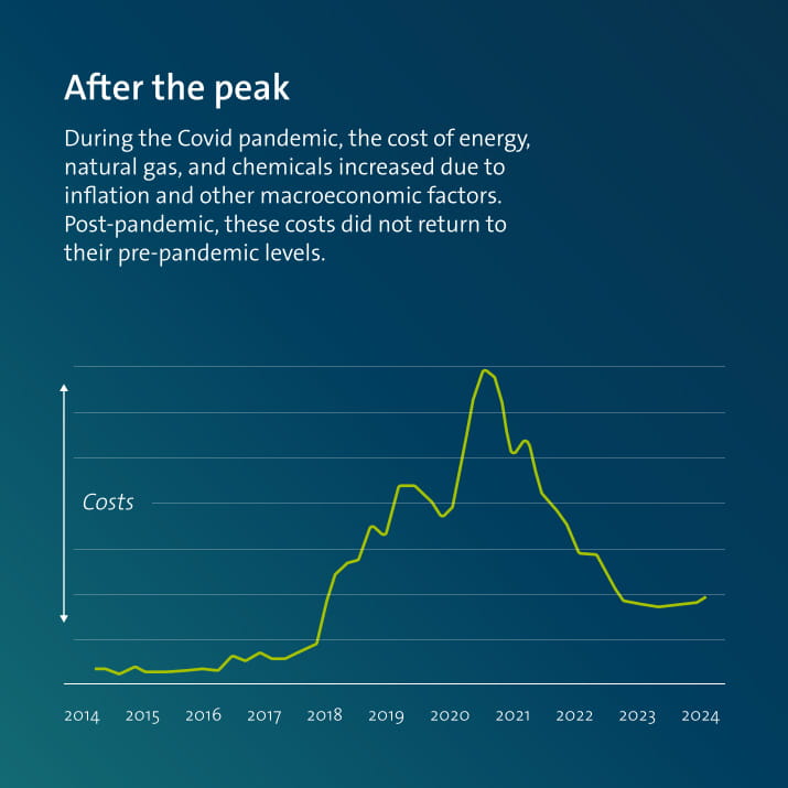 Graph Costs wastewater treatment