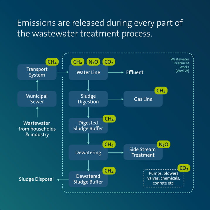 Graph that shows emissions during the wastewater process