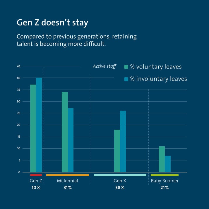 Graph showing different generations in relation to retaining employees