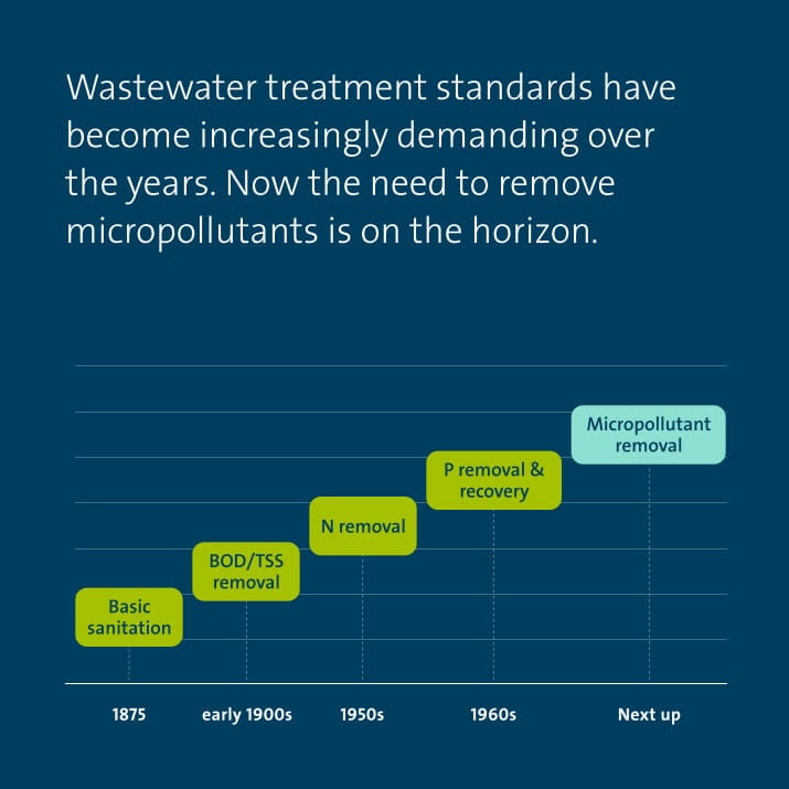 graph micropollutant removal