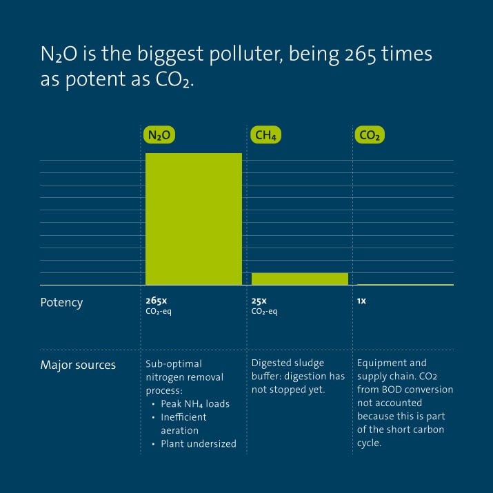 Graph N2O pollution in relation to other emissions