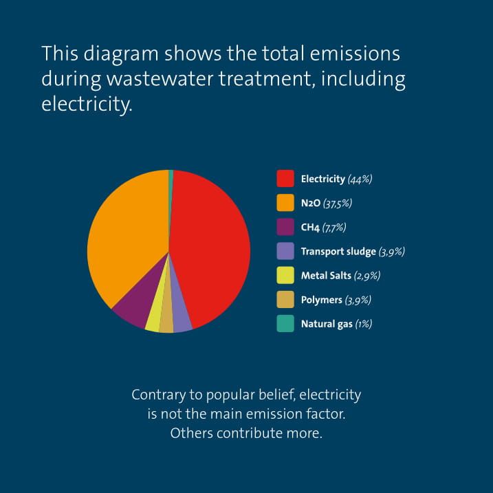 Graph of total emissions during wastewater treatment